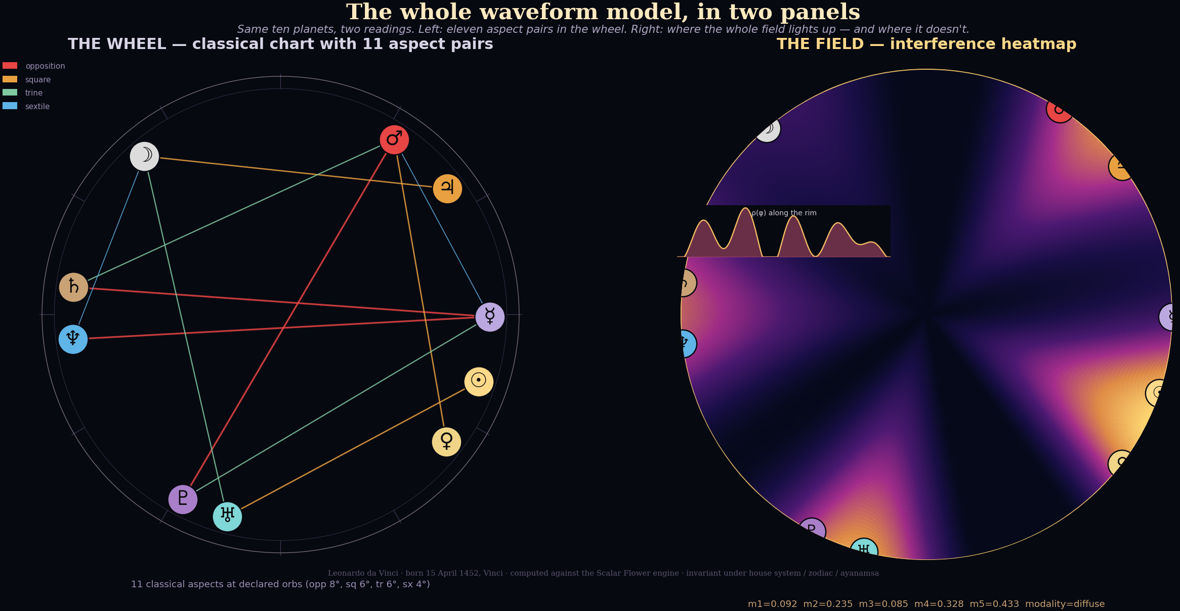 Side-by-side: classical chart with 11 aspect lines on the left, polar interference heatmap on the right with a rho-curve inset at the upper-left.