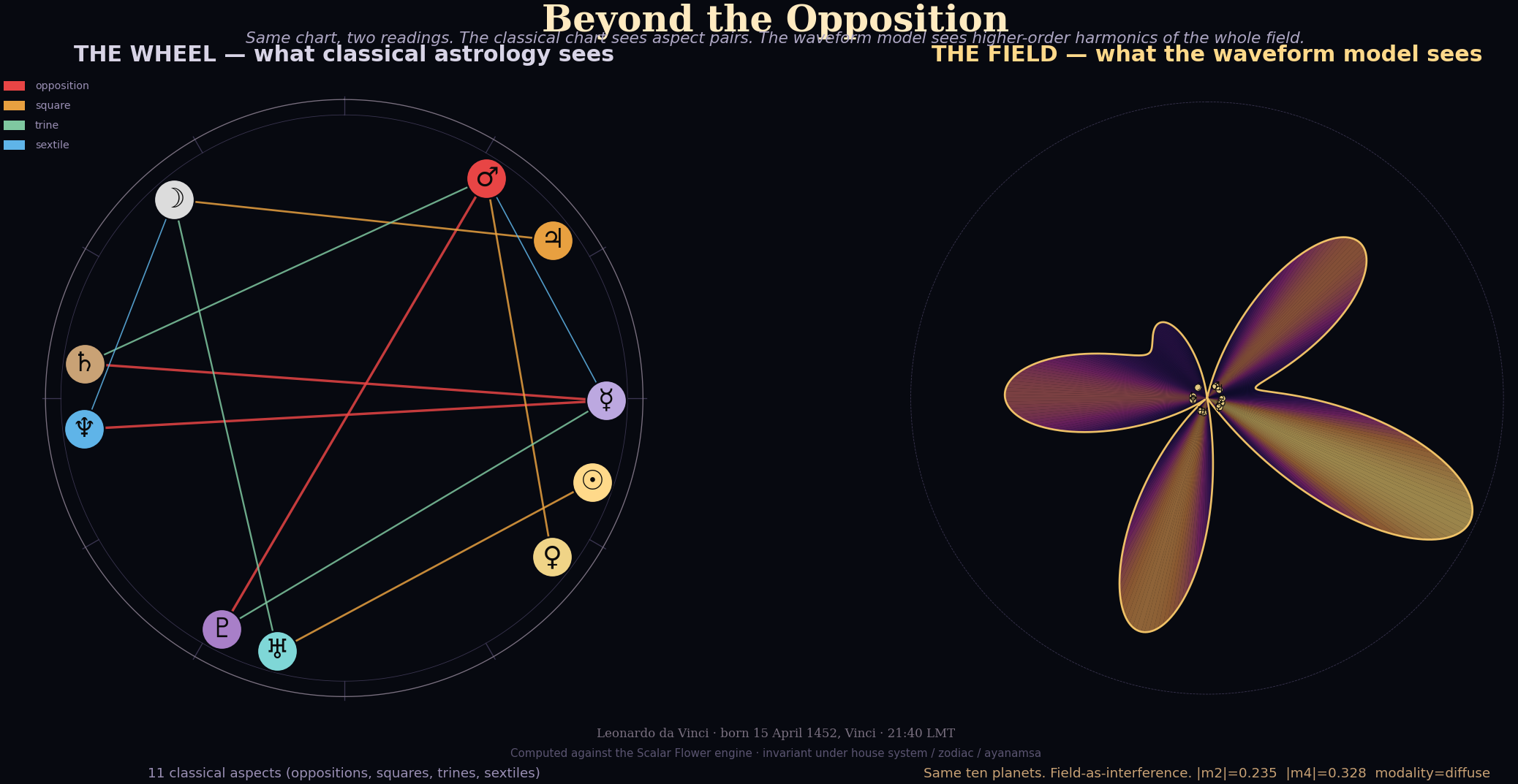 Leonardo da Vinci's chart shown twice: as a classical wheel crossed by eleven coloured aspect lines, and as a fourfold gold-and-violet coherence field.