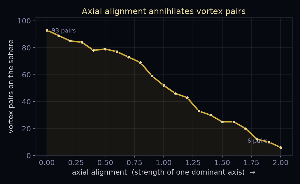 A gold curve descending from about 93 to about 6 as one axis is strengthened — vortex pairs annihilating