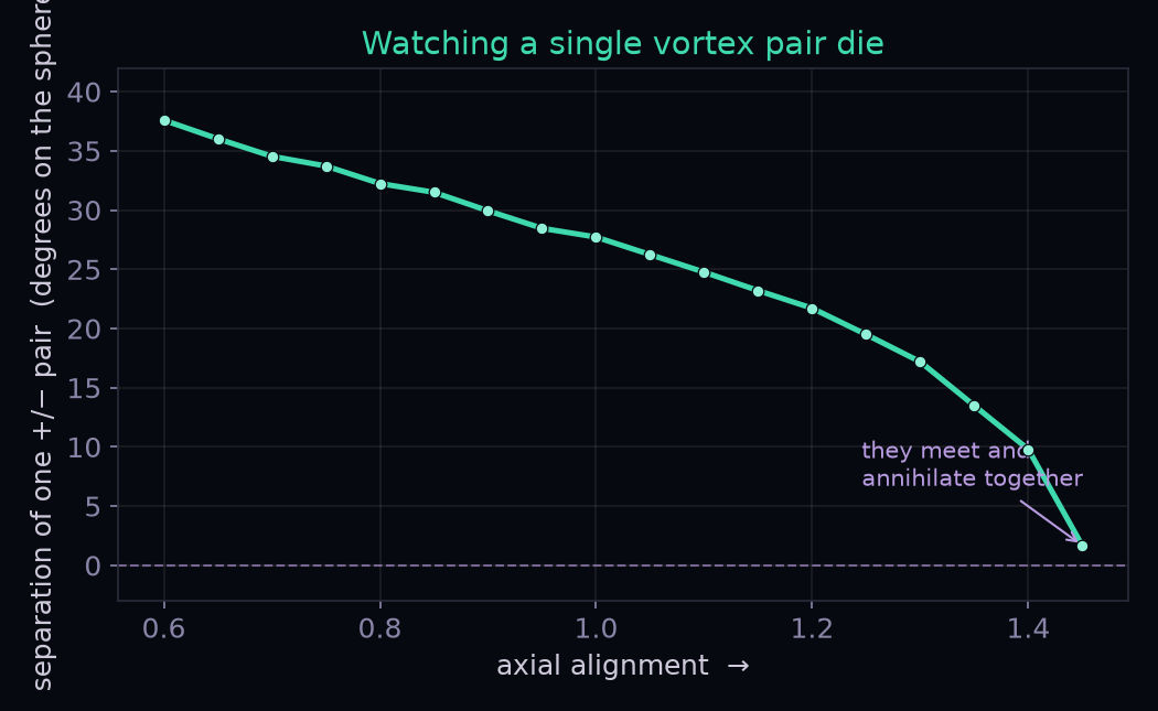 A teal curve showing one pair's separation collapsing from about 38 degrees to near zero, then annihilating