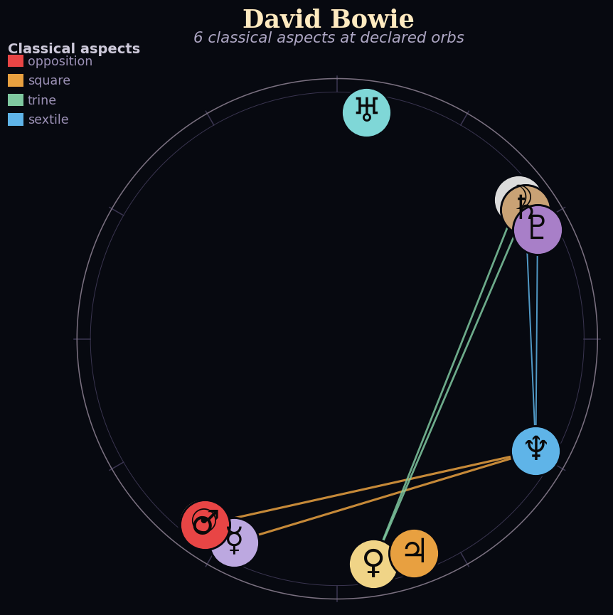 David Bowie's conventional natal wheel with 6 classical aspects drawn.