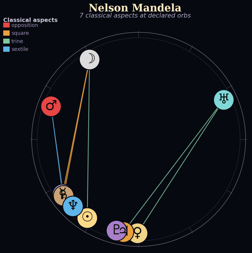 Nelson Mandela's conventional natal wheel with 7 classical aspects drawn.