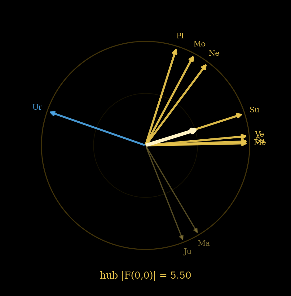 Phasor rose for Cayce: seven gold arrows fanned tightly into one hemisphere, a single blue Uranus opposite, a thick pale resultant