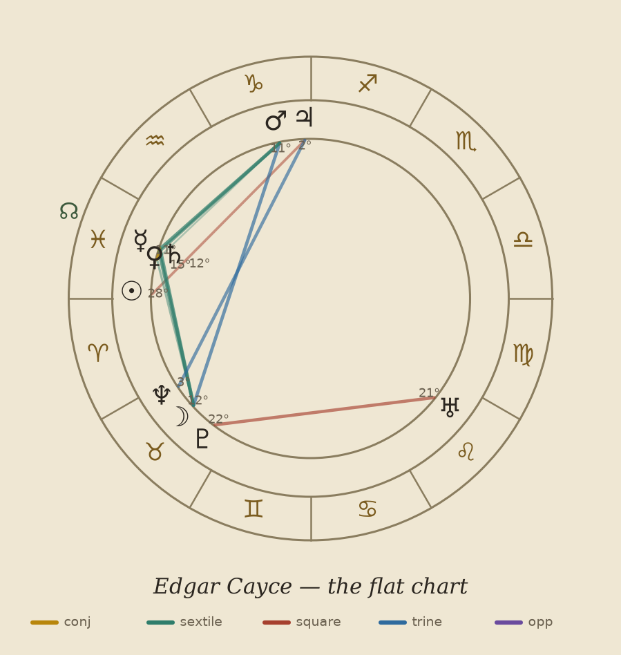 Traditional zodiac wheel for Edgar Cayce, parchment and ink, ten planets at their sign positions