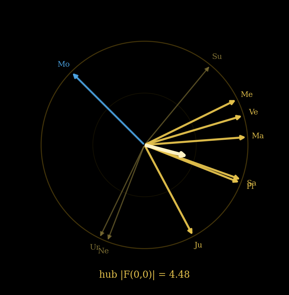 Phasor rose for Whitman: arrows scattered across roughly 270 degrees in loose clumps, lone blue Moon, a shorter resultant